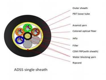 Cáp sợi quang ADSS 24 lõi 48 lõi 80 100 120 200m Span Fiber ADSS Tất cả các bộ đệm tự hỗ trợ ADSS