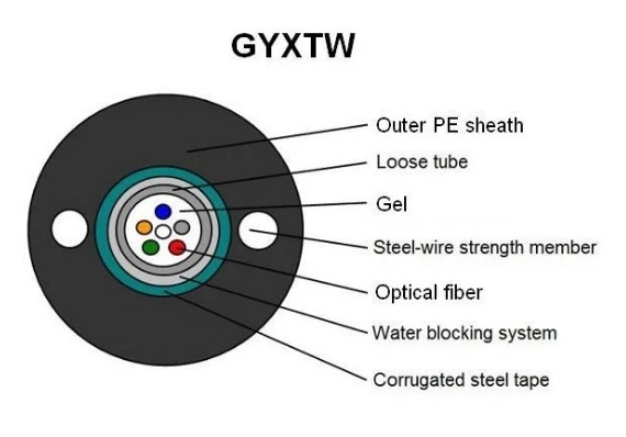 Outdoor Singlemode tự hỗ trợ GYXTW Cáp quang sợi bọc thép với hai sứ giả thép