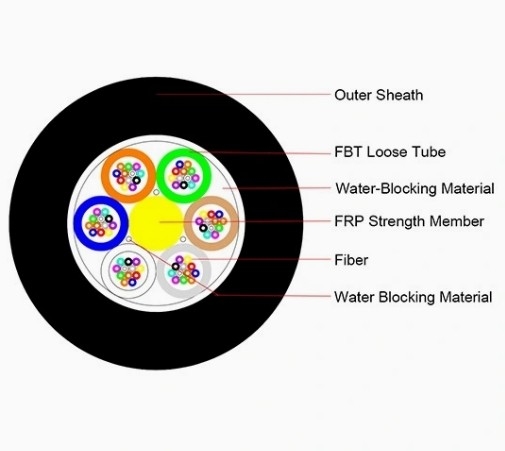 GYFTY 144 lõi tất cả các ống dẫn truyền thông ngoài trời điện dielectric Cáp sợi quang