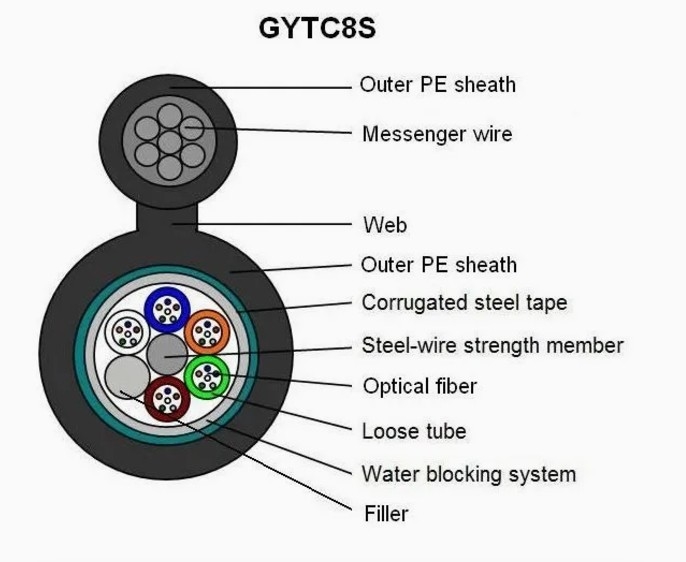 6-144 Cores Network Data Signal Transmission Outdoor Optical Fiber Cable với dịch vụ tùy chỉnh