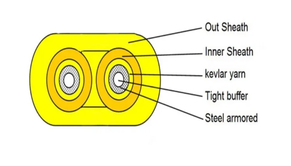 Cáp quang sợi trong nhà đơn / đa chế độ với thành phần sức mạnh của sợi Aramid và vật liệu vỏ bên trong PVC / LSZH