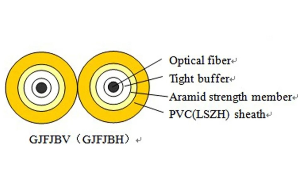 Cáp quang sợi trong nhà GJFJBV với thành phần bền của sợi Aramid và vật liệu vỏ bên trong PVC / LSZH