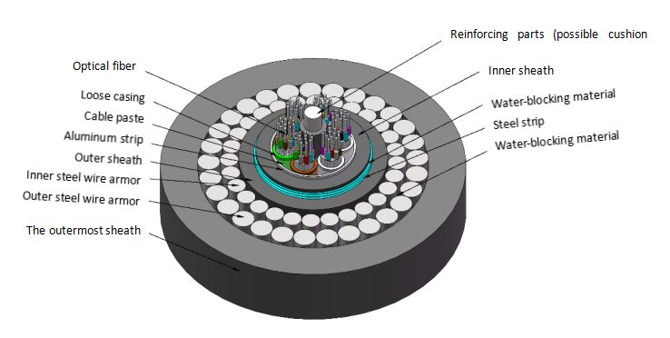 GYTA53+333 Cáp quang sợi chôn trực tiếp 2-144 lõi dây thép kép giáp