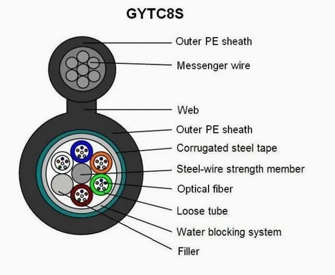 6-144 lõi Cáp quang sợi bọc thép ngoài trời LSZH Jacket cho truyền tín hiệu dữ liệu mạng